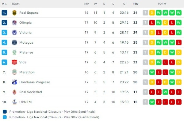 La tabla de posiciones del Clausura 2022 de la Liga Nacional de Honduras tras la fecha 17 (Foto: Flashscore)