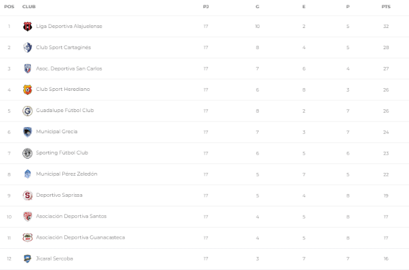 Tabla de Posiciones Clausura 2022