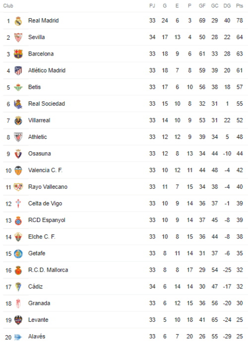 Tabla de Posiciones La Liga (Google)