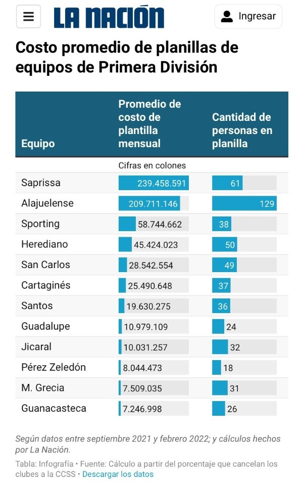 Ranking de costos en planilla de los 12 clubes. (La Nación)