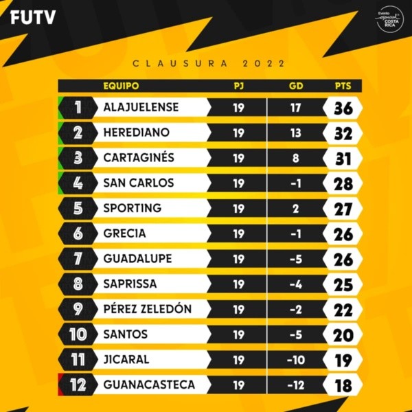 Tabla de Posiciones Clausura 2022 (FUTV)