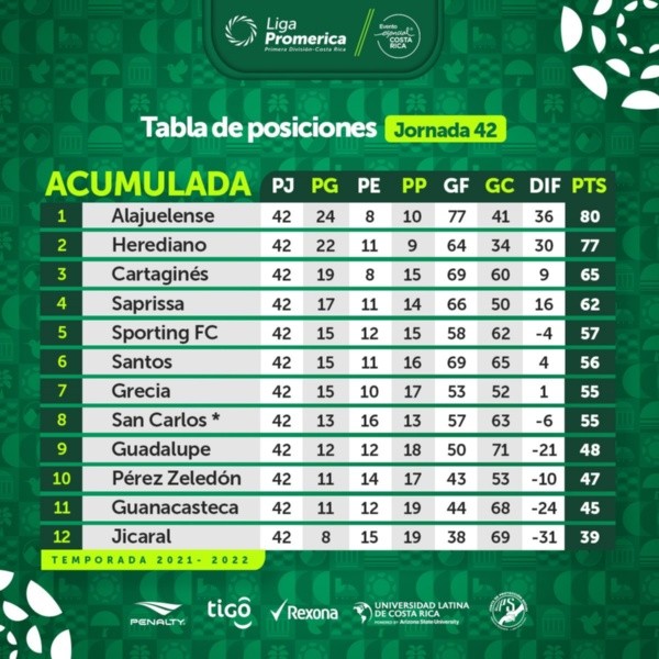 Tabla de Posiciones, acumulada (UNAFUT)