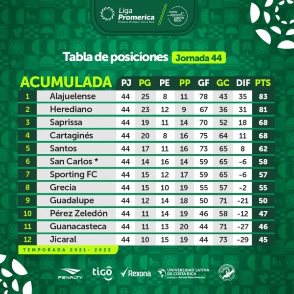 Tabla Acumulada (Unafut)