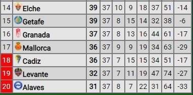 La zona baja de LaLiga de España 2021-22 (Foto: Promiedos)