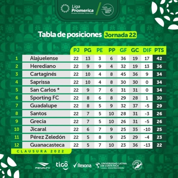 Tabla de posiciones Clausura 2022 (UNAFUT)