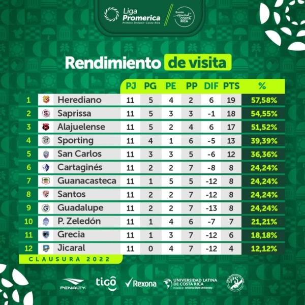 Rendimiento como visitante (UNAFUT)