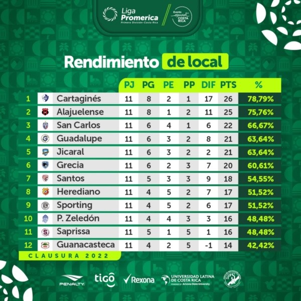 Rendimiento como local (UNAFUT)