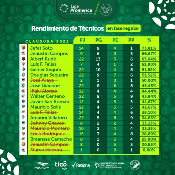 Tabla de Rendimiento de los técnicos (UNAFUT)