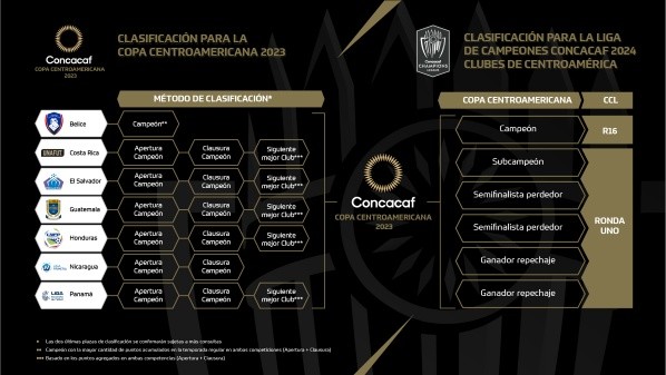 El método de clasificación a la Copa Centroamericana 2023 (Foto: Concacaf)