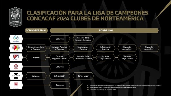 El método de clasificación en Norteamérica a la Concachampions 2024 (Foto: Concacaf)
