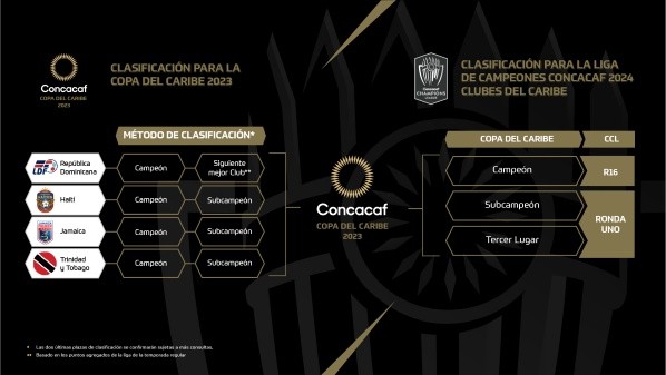 El método de clasificación en el Caribe a la Concachampions 2024 (Foto: Concacaf)