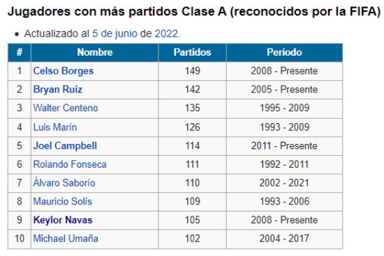 Top 10 Jugadores costarricenses con más juegos Clase A con la Selección Mayor (Google)