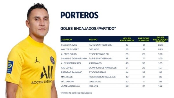 Keylor Navas fue el arquero con menor promedio de goles por partido recibidos en la última Ligue 1 (Foto: Ligue 1)