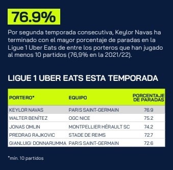 El apartado del informe de la Ligue 1 que destaca las salvadas de Keylor Navas