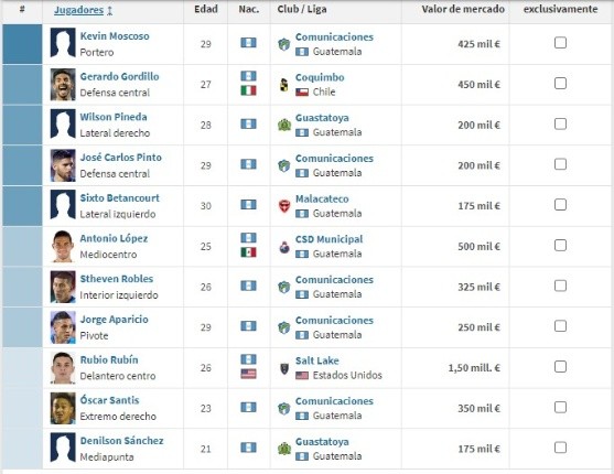 El valor de cada uno de los jugadores del XI más costoso de Guatemala / Transfermarkt
