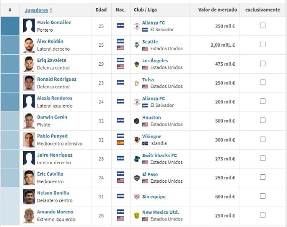 El valor de cada uno de los jugadores en el XI más valioso de El Salvador