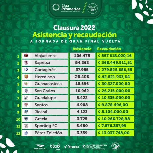 Tabla de asistencia y recaudación Clausura 2022 (Unafut)
