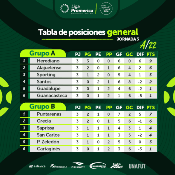 Tabla de posiciones tras la jornada 3 (UNAFUT)