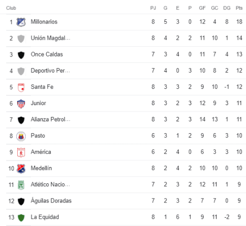 Tabla de Posiciones Liga BetPlay Colombia (Google)