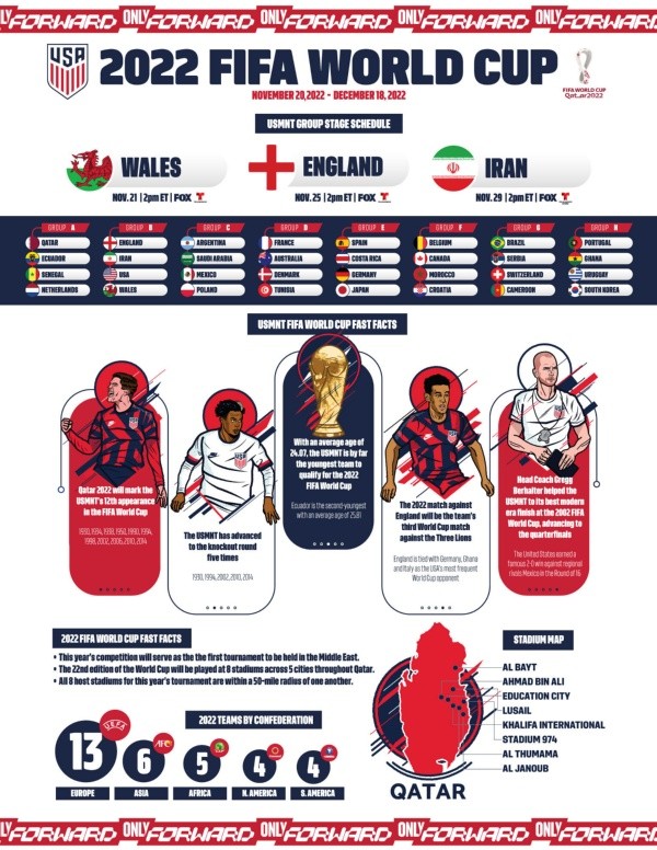 El camino de Estados Unidos en Qatar 2022