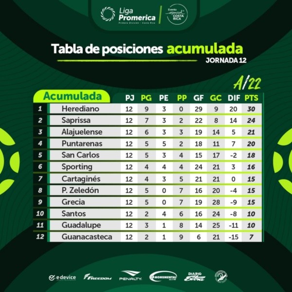 Tabla de posiciones acumulada, Apertura 2022 (Unafut)