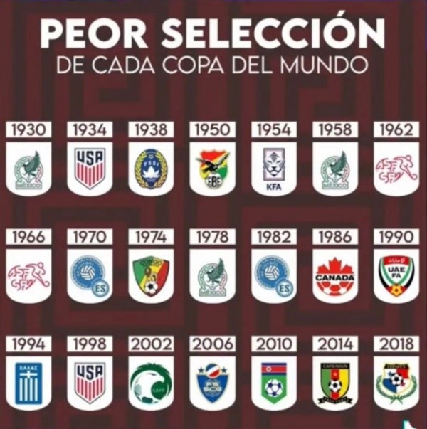 La lista de las peores selecciones en cada Copa del Mundo.