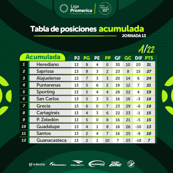 Tabla de Posiciones Apertura 2022 (Unafut)