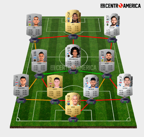El XI Ideal de Centroamérica en el FIFA 23 (Fuente: Futhead)