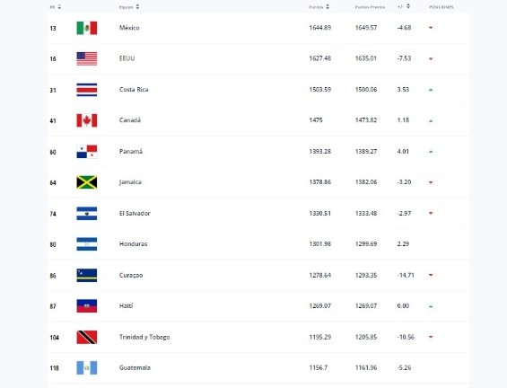 Ranking FIFA en la zona de Concacaf