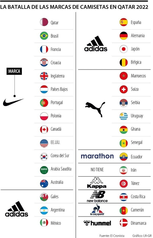 La distribución de las marcas para Qatar 2022