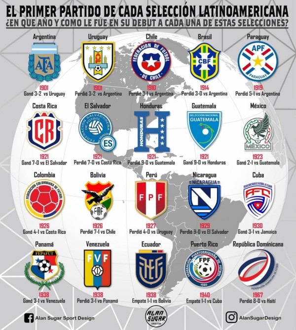 Lista de los debuts de cada selección de Latinoamérica.