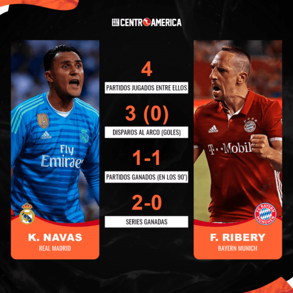 Keylor Navas vs. Franck Ribery: algunos números de sus duelos
