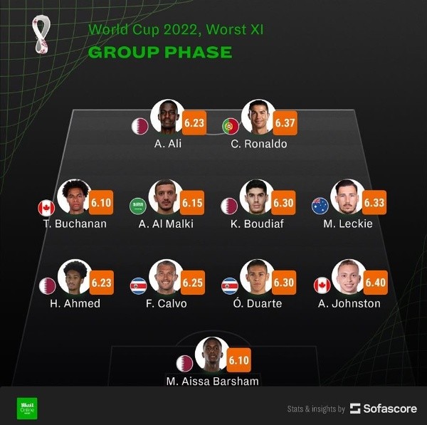 El peorXI del Mundial de la fase de grupos / Daily Mail