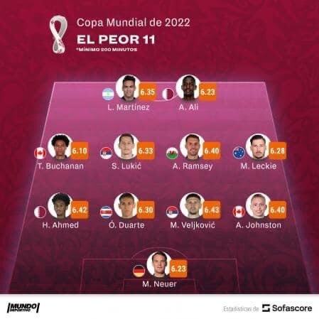 El peor 11 de Qatar 2022 según Mundo Deportivo de España