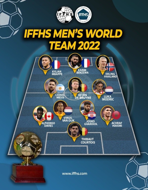 El mejor once de 2022 segúnIFFHS