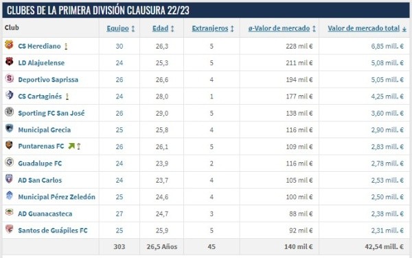 El valor de los clubes de Costa Rica en el Clausura 2023 según Transfermarkt (Foto: Transfermarkt)