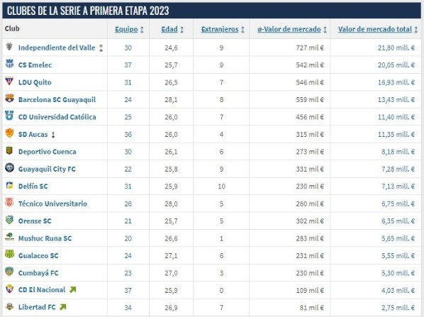 El valor de Barcelona según Transfermarkt en relación a los demás equipos de Ecuador