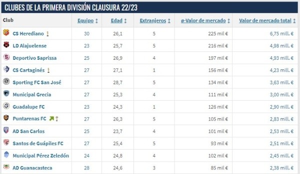 El valor de Herediano según Transfermarkt en relación a los demás equipos de Costa Rica