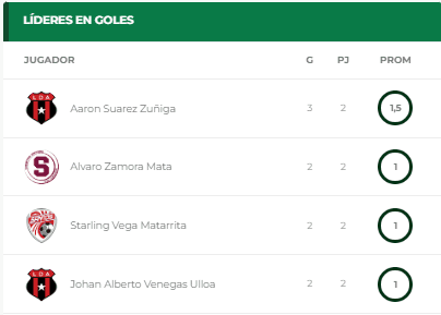 Tabla de goleo, Costa Rica (Unafut)