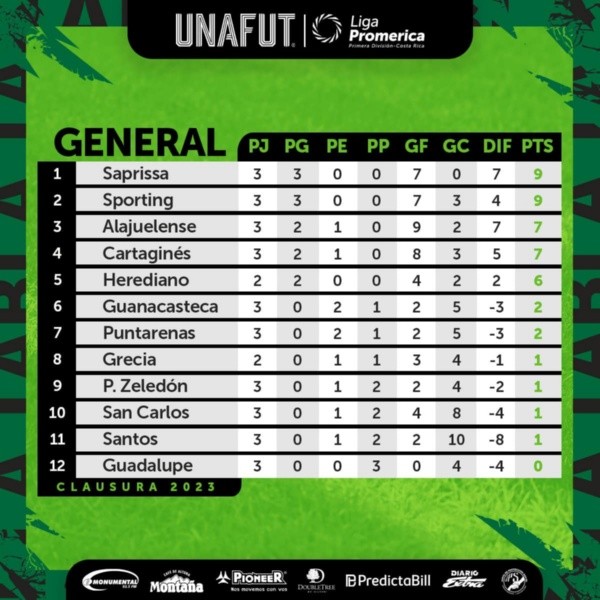 Tabla de Posiciones Clausura 2023 (UNAFUT)