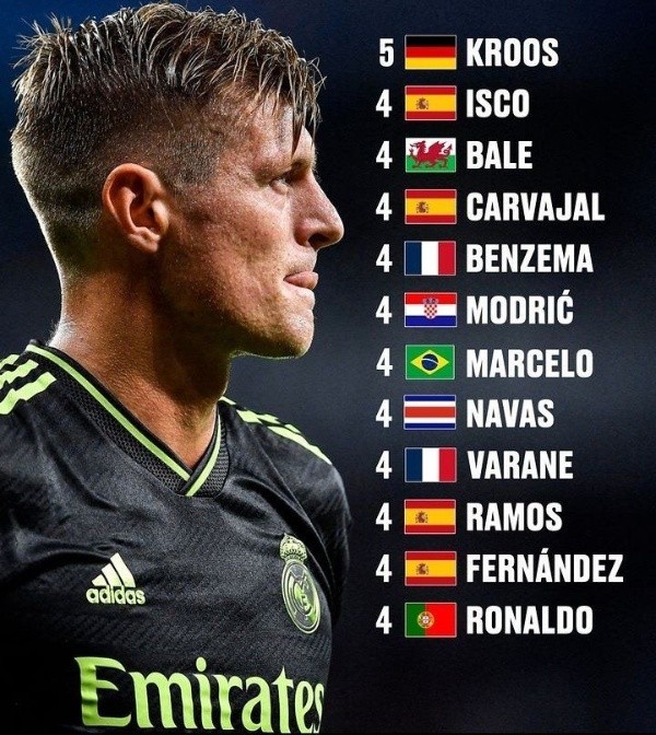 Lista de jugadores con más títulos del Mundial de Clubes.