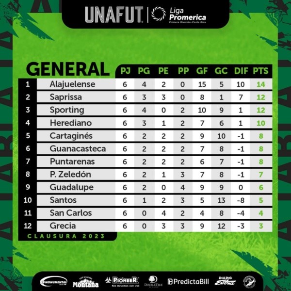 Tabla de posiciones Clausura 2023 (UNAFUT)