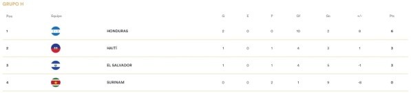 La tabla de posiciones del Grupo H en el Premundial Sub-17 (Foto: Concacaf)