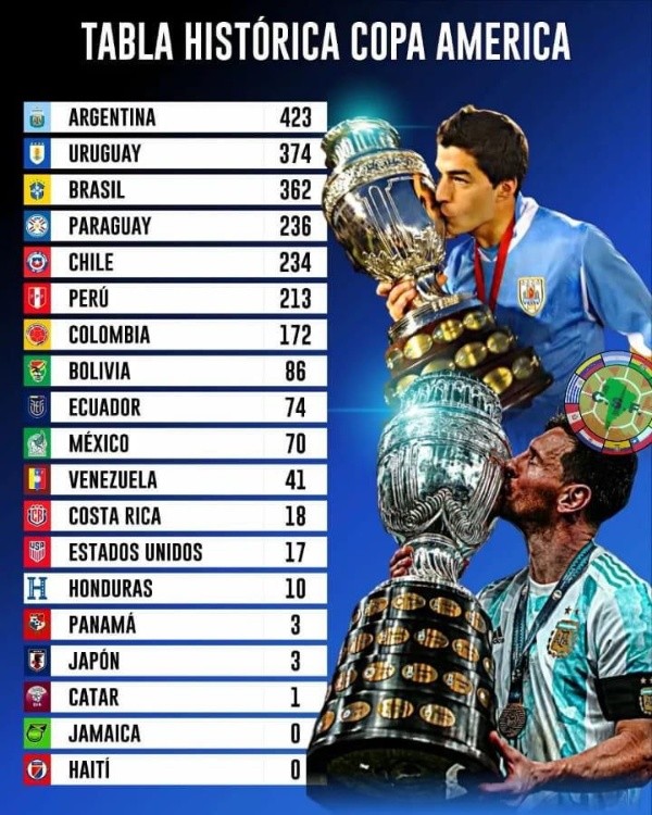 Tabla histórica de puntos en Copa América.