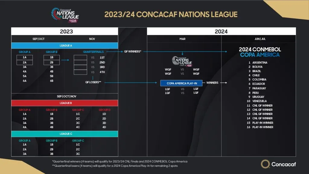 Formato de clasificación a la Copa América (Concacaf)